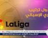 ترتيب الدوري الإسباني قبل مباريات اليوم الأحد الموافق 4 مايو 2025